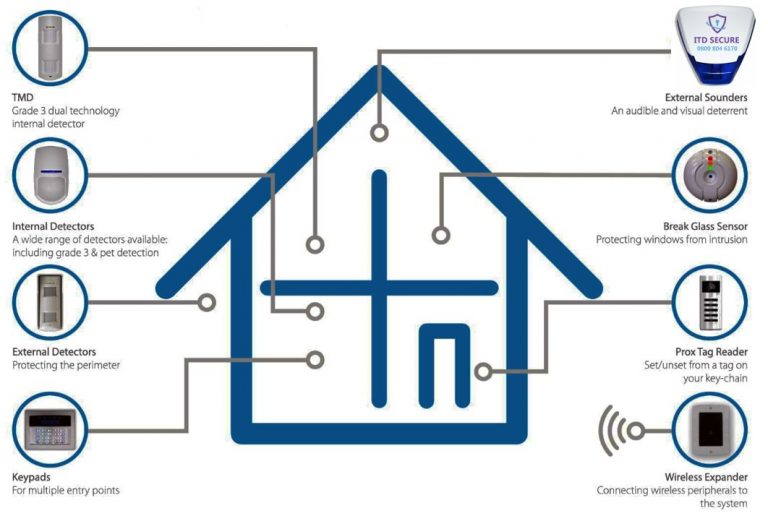 Burglar Alarms Maidstone